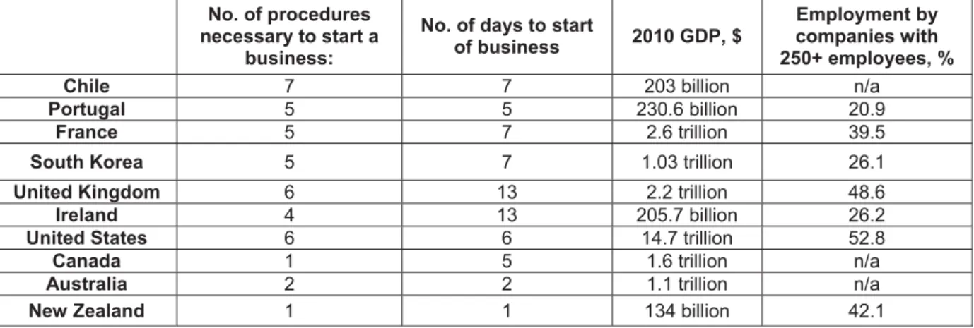 Table 1: 10 countries that are best for entrepreneurs 