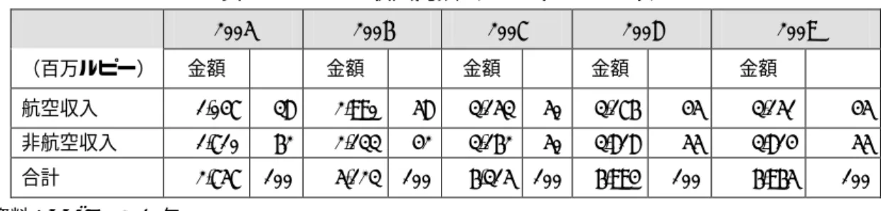 表 6  AASL の収入内訳（2005 年〜2009 年）  2005  2006  2007  2008  2009  （百万ルピー） 金額  %  金額  %  金額  %  金額  %  金額  %  航空収入  1,047  38  2,990  58  3,153  50  3,176  45  3,151  45  非航空収入  1,710  62  2,133  42  3,162  50  3,818  55  3,814  55  合計  2,757  100  5,123  100  