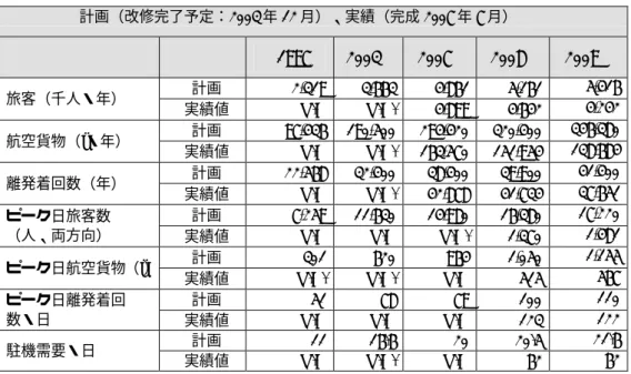 表 1  コロンボ国際空港の年間旅客・貨物所要予測と実績の比較  資料： SAPROF （ 1998 年） 、詳細設計調査（ 2000 年） 、 AASL （ 2010 年 7 月） 注：予測にある 2007 年、 2009 年の数値は 2008 年〜 2013 年の SAPROF での予測数値、詳細設計における 伸率予測を基に評価者が計算をしたもの 表 1 の計画時と実績を比較すると 2007 年及び 2008 年の旅客・貨物量の減少とその要因は、 内戦の激化、世界経済の後退などの影響を反映した結果であり