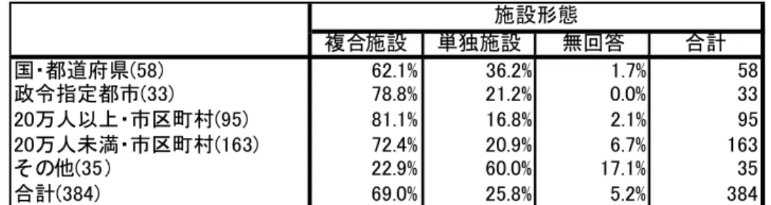 図表 2-5 施設形態 複合施設 単独施設 無回答 合計 国・都道府県(58) 62.1% 36.2% 1.7% 58 政令指定都市(33) 78.8% 21.2% 0.0% 33 20万人以上・市区町村(95) 81.1% 16.8% 2.1% 95 20万人未満・市区町村(163) 72.4% 20.9% 6.7% 163 その他(35 ) 22.9% 60.0% 17.1% 35 合計(384) 69.0% 25.8% 5.2% 384施設形態 図表 2-6 指定管理者制度導入有無 あり なし 無回答
