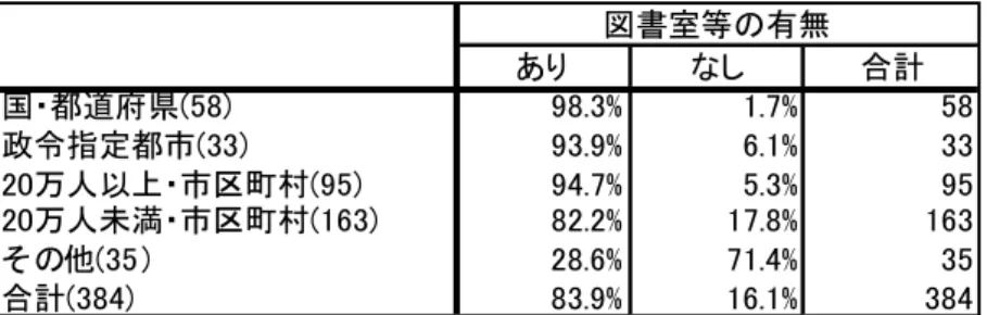 図表 2-15 図書室等の有無 あり なし 合計 国・都道府県(58) 98.3% 1.7% 58 政令指定都市(33) 93.9% 6.1% 33 20万人以上・市区町村(95) 94.7% 5.3% 95 20万人未満・市区町村(163) 82.2% 17.8% 163 その他(35 ) 28.6% 71.4% 35 合計(384) 83.9% 16.1% 384図書室等の有無 図表 2-16 相談室の有無 あり なし 無回答 合計 国・都道府県(58) 82.8% 17.2% 0.0% 58 政令指定