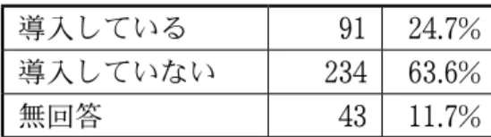 図表 1-4  単独施設・複合施設（ N=368 ） 単独 99 26.9% 複合 249 67.7% 無回答 20 5.4% ⑶  指定管理者制度の導入  指定管理者制度は、 2009 年 ３ 月現在で約 ４ 分の １ （ 24.7 ％）の施設が導入している。平成 18 年度調査時には 357 施設中 74 施設が導入（ 20.7% ）であったので、導入している施設が増えて いる。またこの中には複合施設で、建物の管理運営は指定管理者によるが事業は直営（公設公 営）、静岡県や名古屋市のように直営事業と指定管