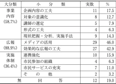 図表 1-8  事業参加者を増やす工夫（複数回答） (N=63) 大分類 小  分  類 実数 ％ 事業 内容 (58.7%) 企画内容の工夫 11 17.5対象の意識化812.7 講師の選定 5 7.9 形式の工夫 4 6.3 現状把握・分析、実施手法 9 14.3 広報 (88.9%) メディアの活用 29 46.0 効果的な広報の工夫 27 42.9 実施 体制 (36.4%) 連携強化 10 15.9市民参加の組織46.3 市民サービスの充実 7 11.0 そ  の  他 2 3.2 無    回 