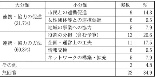 図表 1-12  連携における特色、工夫（自由記述） (N=63) 大分類 小分類 実数 ％ 連携・協力の促進 (31.7%) 市民との連携促進 9 14.3女性団体等との連携促進69.5 地域の事業への協力 5 7.9 連携・協力の方法 (60.3%) 役割の分担（含む予算） 13 20.6企画・運営上の工夫1117.5 情報交換 6 9.5 ネットワークの構築・拡充 5 7.9 その他 3 4.8 無回答 22 34.9  連携のための工夫は、以下のような点にまとめられる。 ① 女性関連施設と連携先との