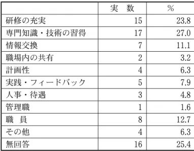 図表 1-14  職員の職業能力開発・向上に今後必要と思われること（全体） (N=63) 実 数 ％ 研修の充実 15 23.8 専門知識・技術の習得 17 27.0 情報交換 7 11.1 職場内の共有 2 3.2 計画性 4 6.3 実践・フィードバック 5 7.9 人事・待遇 3 4.8 管理職 1 1.6 職    員 8 12.7 その他 4 6.3 無回答 16 25.4 ⑵ − ６  施設長  自由記述を分類したところ、男女共同参画推進拠点の長にとって必要と考えられる能力は、 ①ビジョン、②男