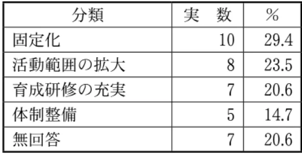 図表 1-17  女性リーダー育成の課題（自由記述） (N=34) 分類 実 数 ％ 固定化 10 29.4 活動範囲の拡大 8 23.5 育成研修の充実 7 20.6 体制整備 5 14.7 無回答 7 20.6 ３ ．事業評価の現状と課題（平成 19 年度調査より） 特定非営利活動法人全国女性会館協議会は、女性関連施設をめぐる社会環境が大きく変化し ているなかで、市民ニーズへの対応や費用対効果を明らかにするために、評価を実施すること が強く求められるようになってきたことにかんがみ、｢ 女性関連施設におけ
