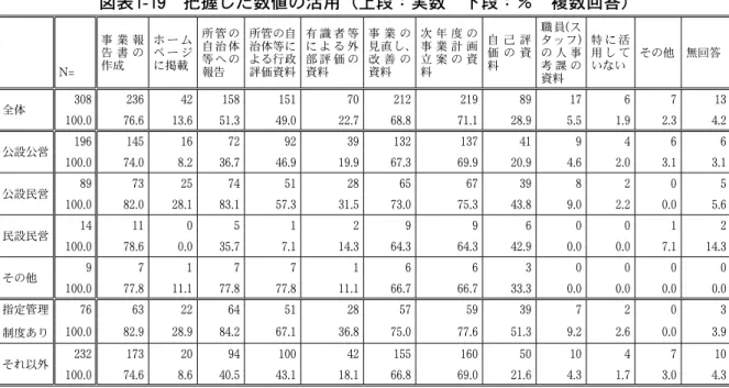 図表 1-19  把握した数値の活用（上段：実数 下段：％ 複数回答） N= 事 業 報告 書 の作成 ホ ー ムペ ー ジに掲載 所 管 の自 治 体等 へ の報告 所管の自治体等による行政評価資料 有 識 者 等に よ る 外部 評 価 の資料 事 業 の 見直し、改 善 の資料 次 年 度 の事 業 計 画立 案 の 資料 自 己 評価 の 資料 職員 ( スタッフ)の 人 事考 課 の 資料 特 に 活用 し ていない その他 無回答 全体 308 236 42 158 151 70 212 219