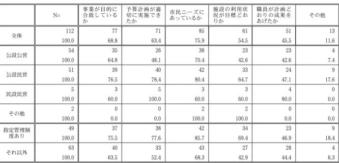 図表 1-20  自己評価の内容（上段：実数 下段：％ 複数回答） N= 事業が目的に合致している か 予算計画が適切に実施できたか 市民ニーズにあっているか 施設の利用状況が目標どおりか 職員が計画どおりの成果をあげたか その他 全体 112 77 71 85 61 51 13 100.0 68.8 63.4 75.9 54.5 45.5 11.6 公設公営 54 35 26 38 23 23 4 100.0 64.8 48.1 70.4 42.6 42.6 7.4 公設民営 51 39 40 42 33