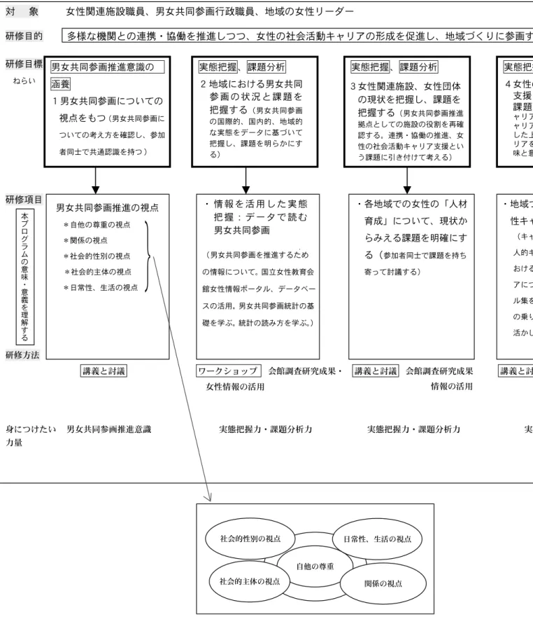 図表 1-4  学習プログラム・デザイン（実施制） 【本プログラムの特徴】 ①個人のキャリアと地域づくりを関連させて捉える（「社会活動キャリア」）。 ②会館の調査研究成果を、プログラムデザインの作成、プログラム内容など様々な部分に活用する。 ③実験プログラムの実施過程そのものが、参加者の連携・協働の実践である（事業計画案の作成）。 ④実験プログラムで行ったことを参加者が地域に持ち帰って実践し、振り返り、さらなる事業や活動に生かすという、活動しながら学ぶ「アクティビティ･ラーニング」の手法を取り入れる。 ൎ 
