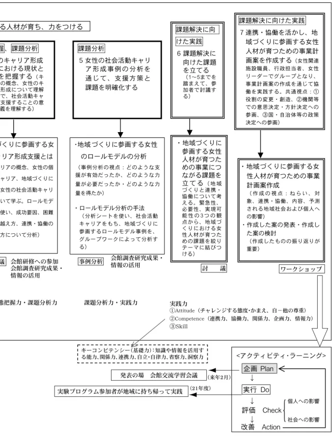 図表 1-4  学習プログラム・デザイン（実施制） 【本プログラムの特徴】 ①個人のキャリアと地域づくりを関連させて捉える（「社会活動キャリア」）。 ②会館の調査研究成果を、プログラムデザインの作成、プログラム内容など様々な部分に活用する。 ③実験プログラムの実施過程そのものが、参加者の連携・協働の実践である（事業計画案の作成）。 ④実験プログラムで行ったことを参加者が地域に持ち帰って実践し、振り返り、さらなる事業や活動に生かすという、活動しながら学ぶ「アクティビティ･ラーニング」の手法を取り入れる。 ൎ 