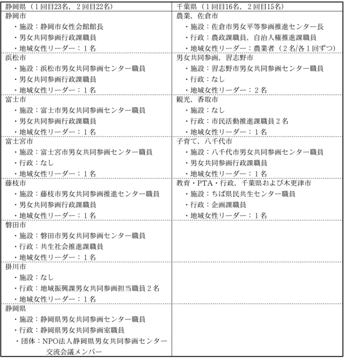 図表 2-2  実験プログラム研究協力者（参加者）一覧 静岡県（ １ 回目 23 名、 ２ 回目 22 名） 千葉県（ １ 回目 16 名、 ２ 回目 15 名） 静岡市  ・施設：静岡市女性会館館長  ・男女共同参画行政課職員  ・地域女性リーダー： １ 名 農業、佐倉市  ・施設：佐倉市男女平等参画推進センター長 ・行政：農政課職員、自治人権推進課職員 ・地域女性リーダー：農業者（２名/各１ 回ずつ） 浜松市  ・施設：浜松市男女共同参画センター職員  ・男女共同参画行政課職員  ・地域女性リーダー： 