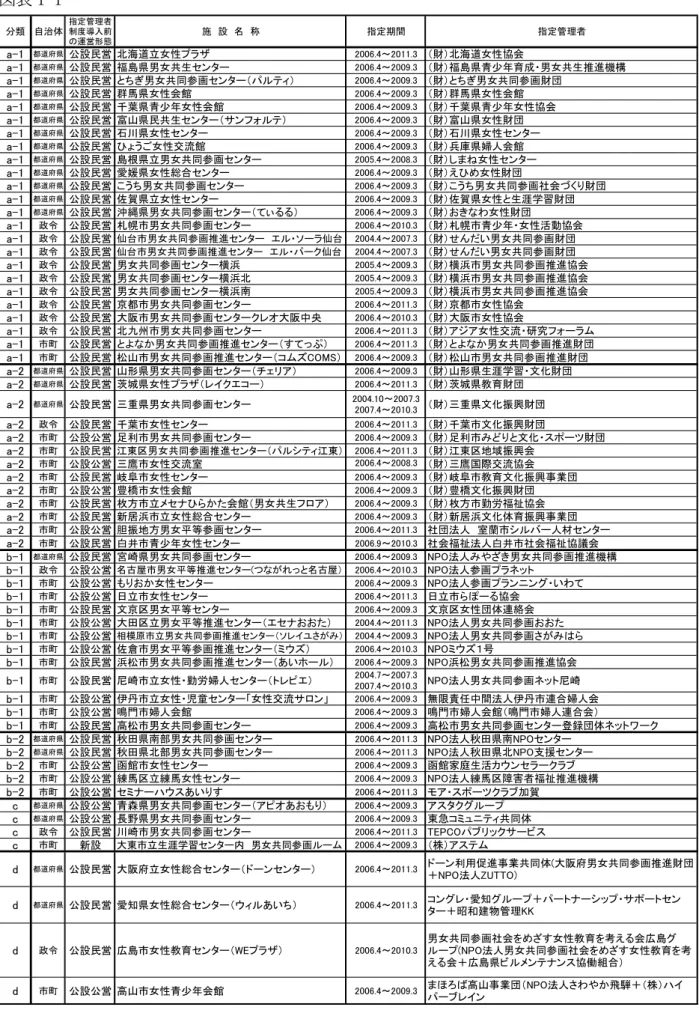 図表 1-1  分類 自治体 指定管理者制度導入前 の運営形態 施　設　名　称 指定期間 指定管理者 a-1 都道府県 公設民営 北海道立女性プラザ 2006.4～2011.3 （財）北海道女性協会 a-1 都道府県 公設民営 福島県男女共生センター 2006.4～2009.3 （財）福島県青少年育成・男女共生推進機構 a-1 都道府県 公設民営 とちぎ男女共同参画センター（パルティ） 2006.4～2009.3 （財）とちぎ男女共同参画財団 a-1 都道府県 公設民営 群馬県女性会館 2006.4～200