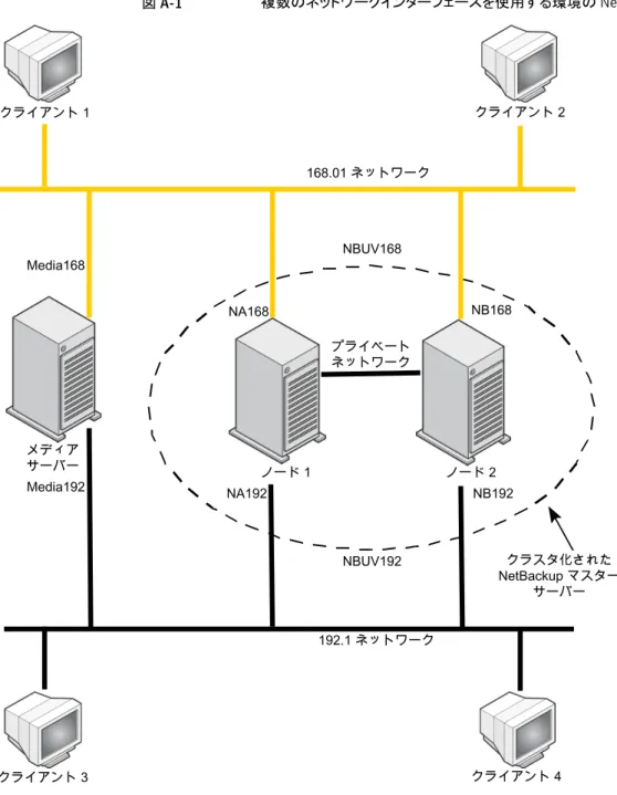 図 A-1 複数のネットワークインターフェースを使用する環境の NetBackup クライアント 1 クライアント 2 168.01 ネットワーク 192.1 ネットワーク クライアント 3 クライアント 4メディアサーバーMedia168Media192プライベートネットワークNBUV168NBUV192 クラスタ化された NetBackup マスターサーバーノード 2ノード 1NA168NB168NA192NB192 付録 A 複数インターフェースを使用するクラスタ内の NetBackup マスターサー