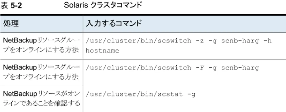 表 5-2  は、NetBackup リソースグループをオンラインまたはオフラインにするために使用 するコマンドを示しています。 表 5-2 Solaris クラスタコマンド 入力するコマンド処理 /usr/cluster/bin/scswitch -z -g scnb-harg -h hostnameNetBackup リソースグループをオンラインにする方法 /usr/cluster/bin/scswitch -F -g scnb-hargNetBackup リソースグルー プをオフラインにする方法 /u