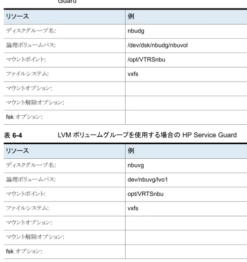 表 6-3 Veritas Cluster Volume Manager を使用する場合の HP Service Guard 例リソース nbudgディスクグループ名: /dev/dsk/nbudg/nbuvol論理ボリュームパス: /opt/VTRSnbuマウントポイント: ファイルシステム: vxfs マウントオプション: マウント解除オプション: fsk オプション: 表 6-4 LVM ボリュームグループを使用する場合の HP Service Guard 例リソース nbuvgディスクグループ名: 
