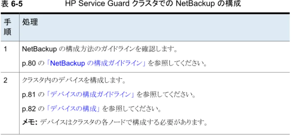 表 6-5 HP Service Guard クラスタでの NetBackup の構成 処理手 順 NetBackup の構成方法のガイドラインを確認します。 p.80 の 「NetBackup の構成ガイドライン」 を参照してください。1 クラスタ内のデバイスを構成します。 p.81 の 「デバイスの構成ガイドライン」 を参照してください。 p.82 の 「デバイスの構成」 を参照してください。 メモ:  デバイスはクラスタの各ノードで構成する必要があります。2