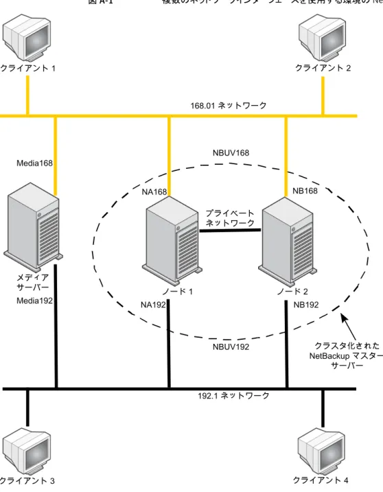 図 A-1 複数のネットワークインターフェースを使用する環境の NetBackup クライアント 1 クライアント 2 168.01 ネットワーク 192.1 ネットワーク クライアント 3 クライアント 4メディアサーバーMedia168Media192プライベートネットワークNBUV168NBUV192 クラスタ化された NetBackup マスターサーバーノード 2ノード 1NA168NB168NA192NB192 付録 A 複数インターフェースを使用するクラスタ内の NetBackup マスターサー