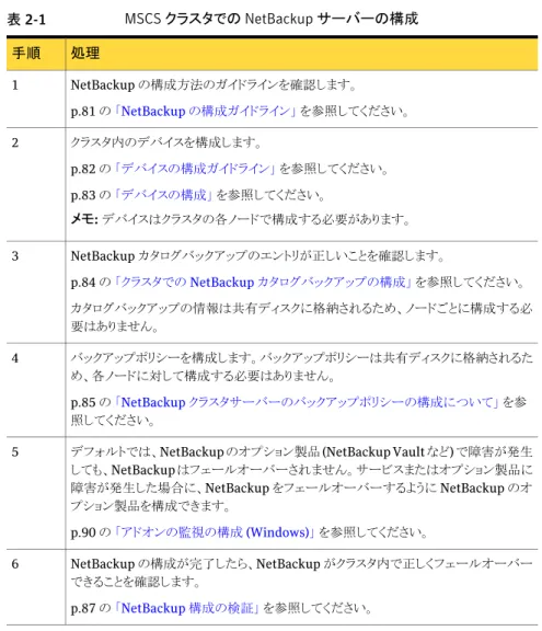 表 2-1 MSCS クラスタでの NetBackup サーバーの構成 処理手順 NetBackup の構成方法のガイドラインを確認します。 p.81 の 「NetBackup の構成ガイドライン」 を参照してください。1 クラスタ内のデバイスを構成します。 p.82 の 「デバイスの構成ガイドライン」 を参照してください。 p.83 の 「デバイスの構成」 を参照してください。 メモ:  デバイスはクラスタの各ノードで構成する必要があります。2 NetBackup カタログバックアップのエントリが正しいこ