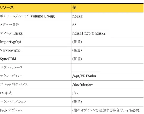表 3-3 例 3 - AIX LVMVG を使用する場合の VCS 例リソース nbuvgボリュームグループ (Volume Group) メジャー番号 58 hdisk1 または hdisk2ディスク (Disks) (任意)ImportvgOpt (任意)VaryonvgOpt SyncODM (任意) マウントリソース /opt/VRTSnbuマウントポイント /dev/nbudevブロック型デバイス FS 形式 jfs2 (任意)マウントオプション (他のオプションを追加する場合は、-y も必要)