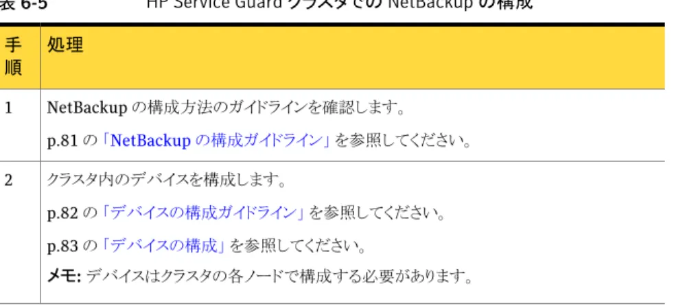 表 6-5 HP Service Guard クラスタでの NetBackup の構成 処理手 順 NetBackup の構成方法のガイドラインを確認します。 p.81 の 「NetBackup の構成ガイドライン」 を参照してください。1 クラスタ内のデバイスを構成します。 p.82 の 「デバイスの構成ガイドライン」 を参照してください。 p.83 の 「デバイスの構成」 を参照してください。 メモ:  デバイスはクラスタの各ノードで構成する必要があります。2