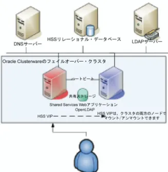図 1 Shared Services Oracle Clusterware フェイルオーバー・クラスタ  Oracle Clusterware フェイルオーバー・クラスタ内での Shared Services の構成  Oracle Clusterware の前提条件 h  Oracle Clusterware の前提条件を満たすには、以下の手順に従います。 1  『 Oracle Clusterware インストレーション・ガイド 』 の第 2 章 &#34; サーバーおよびネットワークのインストー ル