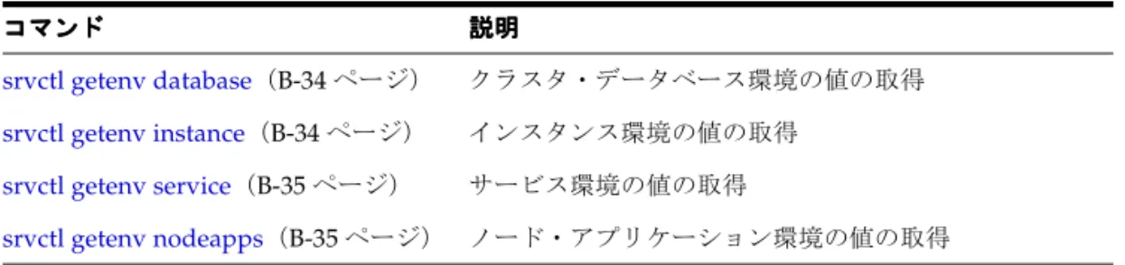 表 表 表表 B-45 srvctl getenv のサマリーのサマリーのサマリーのサマリー コマンドコマンドコマンドコマンド 説明説明 説明説明 srvctl getenv database（B-34 ページ） クラスタ・データベース環境の値の取得 srvctl getenv instance （ B-34 ページ） インスタンス環境の値の取得 srvctl getenv service（B-35 ページ） サービス環境の値の取得 srvctl getenv nodeapps （ B-35 ページ） ノー