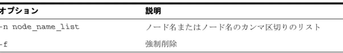 表 表 表表 B-63 srvctl remove nodeapps のオプションのオプションのオプションのオプション オプション オプション オプションオプション 説明説明 説明説明 -n node_name_list ノード名またはノード名のカンマ区切りのリスト  -f 強制削除 表表表表 B-64 srvctl remove asm のオプションのオプションのオプションのオプション オプション オプション オプションオプション 説明説明 説明説明 -n node_name ノード名 -i asm_in