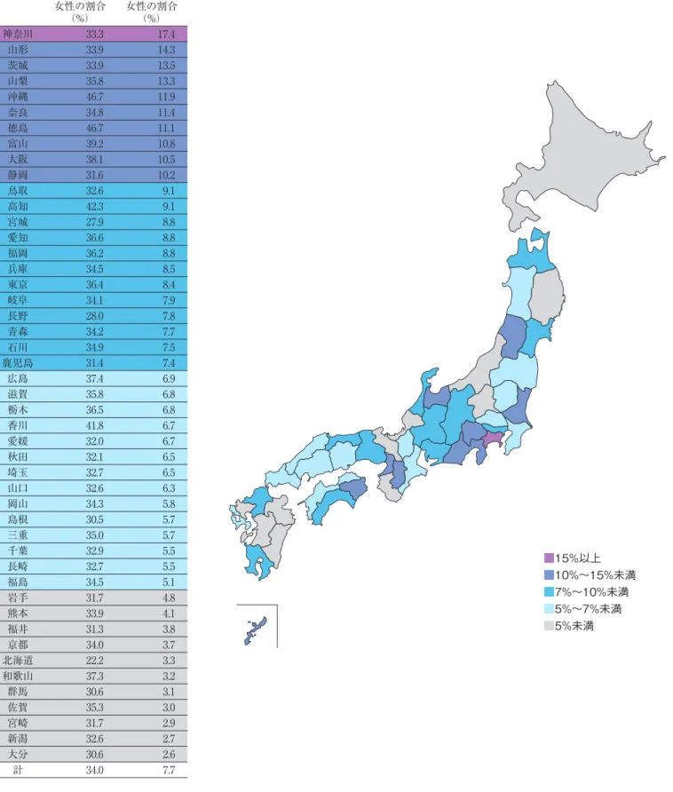 図 5　都道府県別校長に占める女性の割合（割合の高い順）〈公立全日制高校〉 　図5の全日制高校の校長に占める割合では、10の県府以外は1割に満たず、11の道府県で5％未満となっています。校長の人数を表4で見ると、5つの県で女性は1名のみです。最も割合が高い県は17.4％です。 教員に占める 女性の割合 （%） 校長に占める女性の割合（%） 神奈川 33.3 17.4 山形 33.9 14.3 茨城 33.9 13.5 山梨 35.8 13.3 沖縄 46.7 11.9 奈良 34.8 11.4 徳島 46.