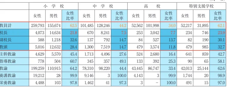 表 1　校種・職位・性別教員数および女性比率（公立小学校・中学校・全日制高校・特別支援学校） 図 1　校種・職位別 管理職に占める女性の割合（公立小学校・中学校・全日制高校・特別支援学校） 出典：文部科学省「学校基本統計」（令和2年度）をもとに作成 ２．校種別・職位別 管理職に占める女性の割合の現状 　表1は、公立の小学校、中学校、全日制高校、特別支援学校における職位・性別の教員数と女性に占める割合を示し、また図1は、教員全体および管理職に占める女性の割合をグラフに表しています。　教員全体に占める割合に比べ