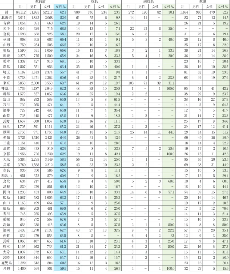 表 5　都道府県別・性別管理職数および女性比率〈公立特別支援学校〉 出典：文部科学省「学校基本統計」（令和2年度）をもとに作成教員計校長 副校長 教頭計男性女性女性％計男性女性女性％計男性女性女性％計男性 女性 女性％計84,112 31,895 52,21762.198074623423.92721908230.11,464985479 32.7北海道3,9111,8432,06852.9615569.81414－－83711214.5青森1,05439166362.91914526.3－－－－26215