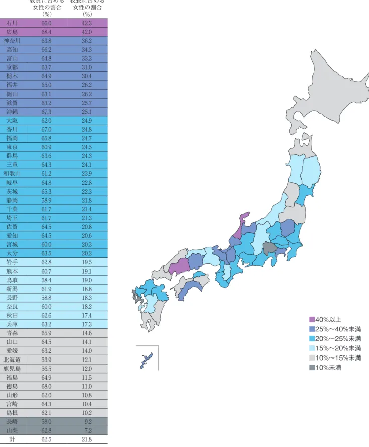 図 3　都道府県別校長に占める女性の割合（割合の高い順）〈公立小学校〉 　図3 ～ 6は、校長に占める女性の割合を校種別・都道府県別に示し、その割合によって色分けしています。図3の小学校では、10％未満から40％以上まで幅があり、10％に満たないのは2県、40％を超える県は2県となっています。 教員に占める 女性の割合 （%） 校長に占める女性の割合（%） 石川 66.0 42.3 広島 68.4 42.0 神奈川 63.8 36.2 高知 66.2 34.3 富山 64.8 33.3 京都 63.7 31