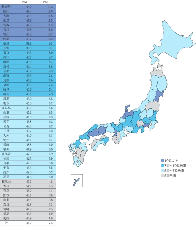 図 4　都道府県別校長に占める女性の割合（割合の高い順）〈公立中学校〉 　図4の中学校の校長に占める女性の割合では、8つの県府以外は1割に満たず、1％台が2県、最も高い割合では14.2％となっています。 教員に占める 女性の割合 （%） 校長に占める女性の割合（%） 神奈川 44.0 14.2 岡山 47.4 12.6 大阪 46.5 11.8 広島 47.9 11.5 宮城 44.9 11.3 石川 46.8 11.0 富山 46.8 10.7 沖縄 49.7 10.2 徳島 51.9 9.3 長野 38