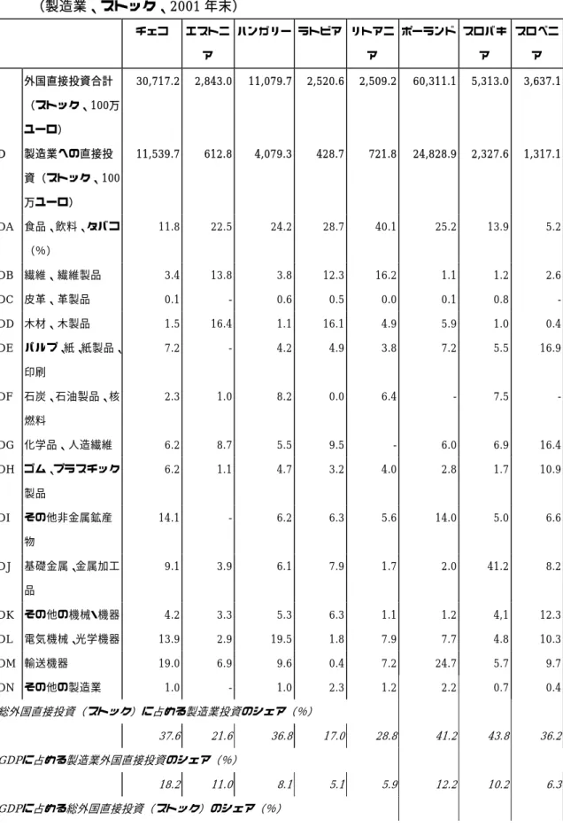 表 7 中・東欧諸国の外国直接投資の受け入れと産業部門別シェア  （製造業、ストック、 2001 年末） チェコ  エストニ ア  ハンガリー  ラトビア  リトアニア  ポーランド  スロバキア  スロベニア  外国直接投資合計 （ストック、100万 ユーロ）  30,717.2  2,843.0  11,079.7  2,520.6  2,509.2  60,311.1  5,313.0  3,637.1  D  製造業への直接投 資（ストック、100 万ユーロ）  11,539.7  612.8  4