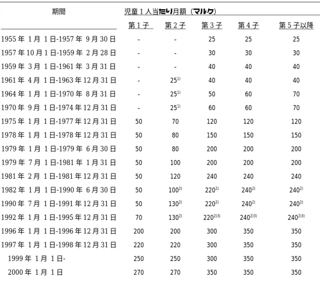 図 8 児童手当額の推移                                                                                                                                                                          期間 児童 1 人当たり月額（マルク）                                                       