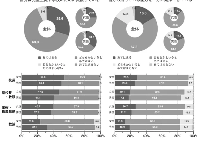図 2　「自分は児童生徒や学校のために貢献している」「自分の持っている能力を十分に発揮できている」 自分は児童生徒や学校のために貢献している 29.6 63.3 6.6 0.5 24.967.17.60.4 34.8 59.2 5.4 0.6 あてはまる 　 どちらかというと あてはまらない どちらかというとあてはまるあてはまらない 自分の持っている能力を十分に発揮できている16.667.314.61.514.069.615.11.319.564.814.11.7あてはまる　どちらかというとあてはまらないど