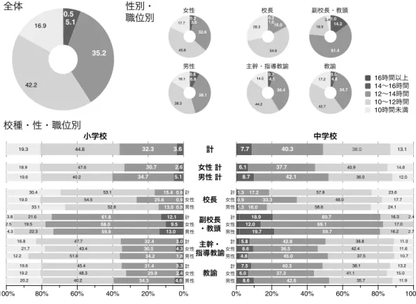 図 5 平均的な 1 日の在職場時間は何時間ですか 0.5 5.1 35.2 42.2 16.9 0.3 3.6 32.645.817.70.86.8 38.1 38.3 16.1 0.21.0 16.054.628.3 1.0 14.361.419.93.40.74.136.4 44.2 14.5 0.5 4.8 34.7 42.717.2 16 時間以上14～16 時間12～14時間10～12時間 10 時間未満女性男性校長副校長・教頭主幹・指導教諭教諭 小学校 中学校 44.619.3 47.6 40