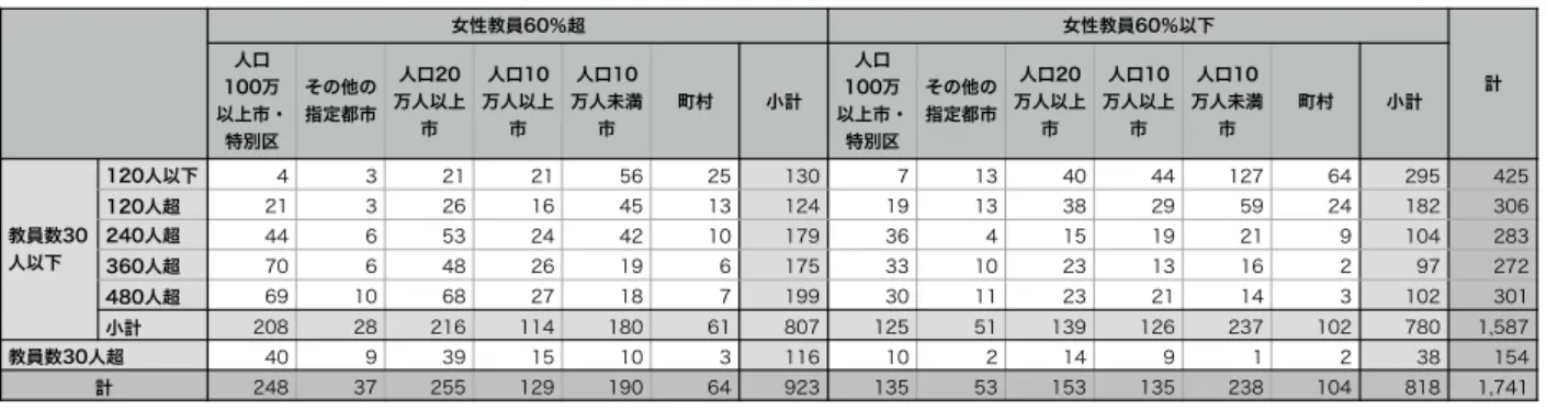 表 2 1 は各層における母集団学校数である。 表 2: 三年間女性校長の学校数内訳 女性教員60％超 女性教員60％以下 人口 計 100万 以上市・ 特別区 その他の指定都市 人口20 万人以上市 人口10 万人以上市 人口10 万人未満市 町村 小計 人口 100万 以上市・特別区 その他の指定都市 人口20 万人以上市 人口10 万人以上市 人口10 万人未満市 町村 小計 教員数30 人以下 120人以下 4 3 21 21 56 25 130 7 13 40 44 127 64 295 4251