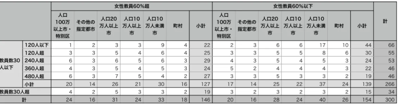 表 2 1 は各層における母集団学校数である。 表 2: 三年間女性校長の学校数内訳 女性教員60％超 女性教員60％以下 人口 計 100万 以上市・ 特別区 その他の指定都市 人口20 万人以上市 人口10 万人以上市 人口10 万人未満市 町村 小計 人口 100万 以上市・特別区 その他の指定都市 人口20 万人以上市 人口10 万人以上市 人口10 万人未満市 町村 小計 教員数30 人以下 120人以下 4 3 21 21 56 25 130 7 13 40 44 127 64 295 4251