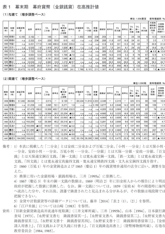 表 1 幕末期 幕府貨幣（金銀銭貨）在高推計値 備考： 1）本表に掲載した「二分金」とは安政二分金および万延二分金、 「小判・一分金」とは天保小判・ 一分金、安政小判・一分金、万延小判・一分金、 「一分銀」とは天保一分銀・安政一分銀、「百文 銭」とは天保通宝銅百文銭、「銅一文銭」とは寛永通宝銅一文銭、「鉄一文銭」とは寛永通宝鉄一 文銭、「四文銭」とは寛永通宝真鍮四文銭・寛永通宝精鉄四文銭・文久永宝銅四文銭を指す。 2）1860（万延 1）年の金貨鋳造および 1865（慶応 1）年の銭貨増歩通用の法令に沿い、