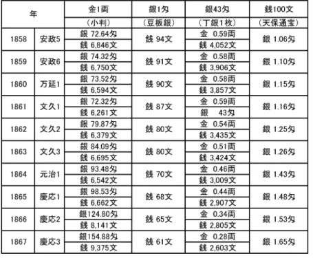 表 2 大坂における金銀銭の換算率 備考： 各相場については、年間平均値を算出して記載した。 資料： 三井［1995a］。各相場は年間平均値を用いた。 段階の作業に分けて行った。第 1 に、明治初に作成された「取調書」をもとに山口、 岩橋が算定した金貨、計数銀貨、秤量銀貨の在高（両建て）を土台とし、ここから 明治政府が鋳造した金貨および計数銀貨の数量を控除するとともに、日本銀行調査 局［1973］で提示された倒幕時点での各種銭貨の鋳造額面の数量を加えて、1858 年 末と 1867 年末の金銀銭貨の在高を両