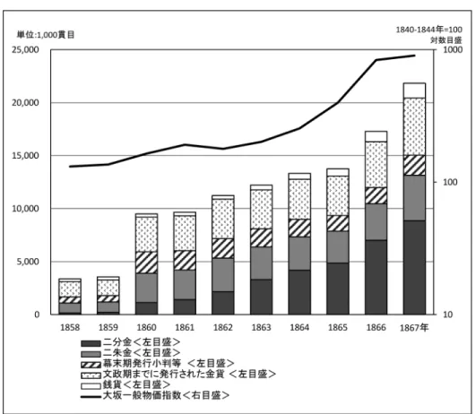 図 1 開港後の金貨・銭貨の在高と物価の推移 備考： 1）金貨・銭貨の在高は、前掲表 1（1）および藤井［2014］「表 2（1）」を参照。 2）大坂一般物価指数については、新保［1978］に依拠した。 次に、各年の推移がわかる金貨を対象に、9 年間の貨幣在高と物価の推移の特徴 をみてみる。 金貨の在高は 1859（安政 6）〜67（慶応 3）年まで増加を続けたが、その推移は 次の 3 期に分かれる。第 1 期は、1860（万延元）年に前年比 2.8 倍に急増し、1861 （文久元）年に前年比＋1.6％と伸