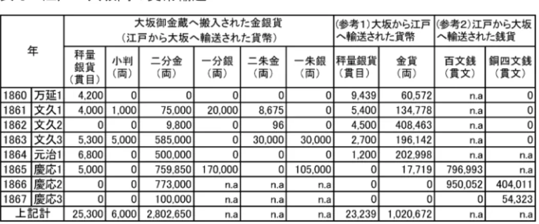表 3 江戸・大坂間の貨幣輸送 備考： 参考 1、参考 2 に記載した計数は、三井組の輸送分。 資料：『御用留』（三井文庫所蔵）、賀川［2002］。 事実を明らかにした 84 。特に、1865（慶応元）年 5 月に長州征討のために将軍が進 軍し、大坂城に入城した頃からは、金銀貨だけでなく、百文銭が大坂に輸送された ことに着目している 85 。上方での財政支出に用いられた貨幣の種類や用途を把握し ていくうえでは、大坂御金蔵から江戸御金蔵に送金してきた従来の貨幣の流れが、 幕末期に逆転していたことが注目される。