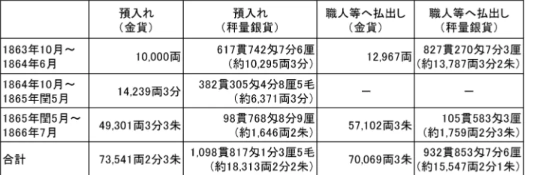 表 4 京都守護職屋敷普請費用の預入れおよび払出し 備考： 1）1865（慶応元）年閏 5 月 11 日、1866（慶応 2）年 8 月に三井組が預入・払出実績を調査し取 りまとめた数値をもとにした。 2）金貨換算に当たっては、「1 両＝ 60 匁」の公定金銀相場を用いた。 資料：『御守護職御屋舗御普請請払御用留』（三井文庫所蔵） 1862（文久 2）年 8 月に京都守護職（会津藩主松平容保）が新設されると、執務 等に用いる屋敷が必要となった。この普請経費に関する出納を同年 10 月から請け 負った三井組の