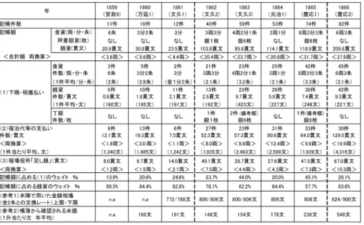 表 6 二川宿本陣における「公儀」利用者の貨幣支払いに関する記帳内容 備考： 1）豊橋市二川宿本陣資料館［2007］に記載された宿帳のうち、 「御公儀」の帳面にみられる貨幣 に関する記述を対象とした。 2） 「金貨」として扱ったのは、金貨単位（両・分・朱）の貨幣。したがって、一分銀や一朱銀と いった計数銀貨を含む。 3） 「秤量銀貨」は「丁銀」のみが記載されていた。ここでは重量 43 匁として扱った。なお、 1863 年に記載した丁銀のうち 2 枚、1865 年に記載した丁銀 6 枚については、宿帳には「丁