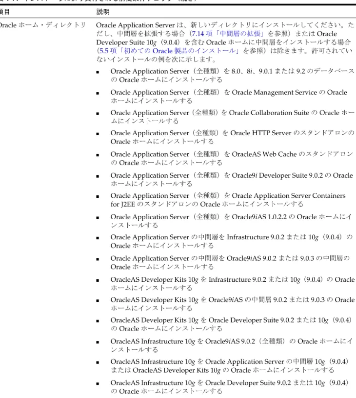 表 4-11 インストーラにより実行される前提条件チェック（続き）