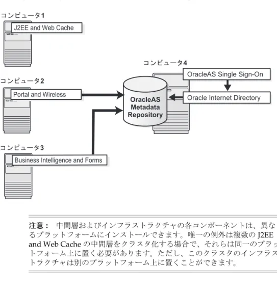 図 5-2 複数の中間層と 1 つのインフラストラクチャを含む構成