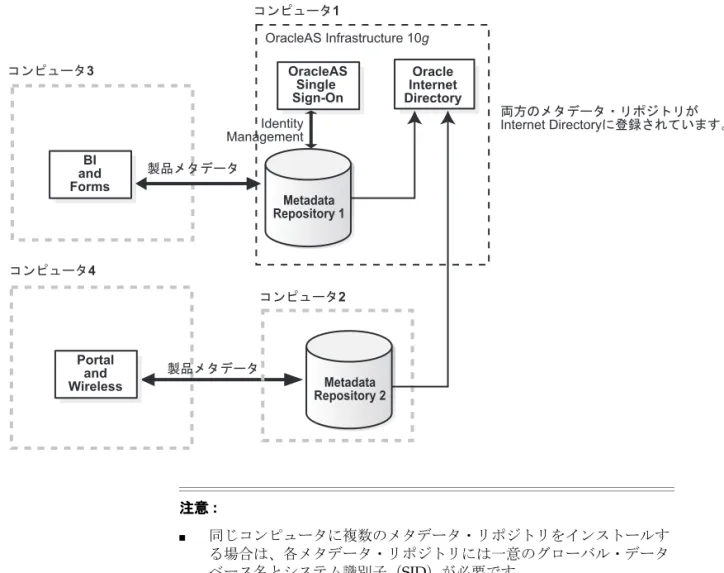 図 6-1 複数のメタデータ・リポジトリが使用されている例 複数のメタデータ・リポジトリが使用されている例 複数のメタデータ・リポジトリが使用されている例 複数のメタデータ・リポジトリが使用されている例 注意 注意注意注意 : ■ 同じコンピュータに複数のメタデータ・リポジトリをインストールす る場合は、各メタデータ・リポジトリには一意のグローバル・データ ベース名とシステム識別子（ SID ）が必要です。