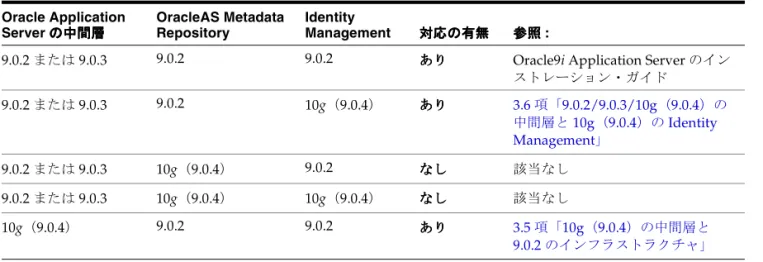表 3-1 は、 Oracle Application Server のリリース間の互換性を示しています。
