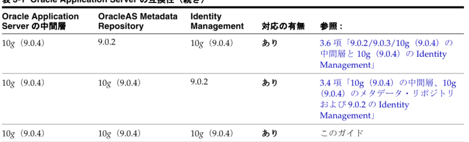 表 3-1 Oracle Application Server の互換性 の互換性 の互換性 の互換性（続き） （続き） （続き） （続き）