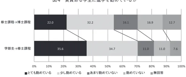 図 4　資質ある学生に進学を勧めているか また、女子学生に対する支援策、「就職、進学説明会」「キャリアプラン、キャリアパスに関する 学習機会の提供」「ロールモデル集の作成」の3 つについて、その取組の有無を尋ねた。もっとも 実施されていたのは「キャリアプラン、キャリアパスに関する学習機会の提供」28.8％であった。 大学におけるキャリア教育において、学生全般を対象として行う機会はあるが、女子学生に特化し た取組については限定的であることがうかがえる。 図 5　女子学生に対する支援策 ワーク・ライフ・バランス